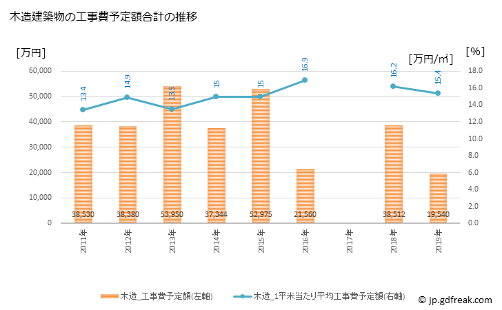 グラフ 年次 添田町(ｿｴﾀﾞﾏﾁ 福岡県)の建築着工の動向 木造建築物の工事費予定額合計の推移