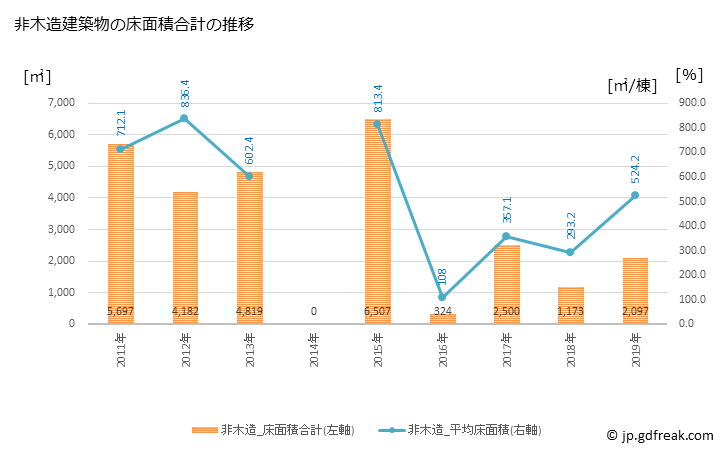 グラフ 年次 糸田町(ｲﾄﾀﾞﾏﾁ 福岡県)の建築着工の動向 非木造建築物の床面積合計の推移