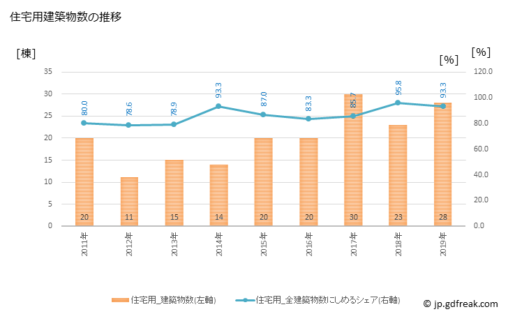 グラフ 年次 糸田町(ｲﾄﾀﾞﾏﾁ 福岡県)の建築着工の動向 住宅用建築物数の推移