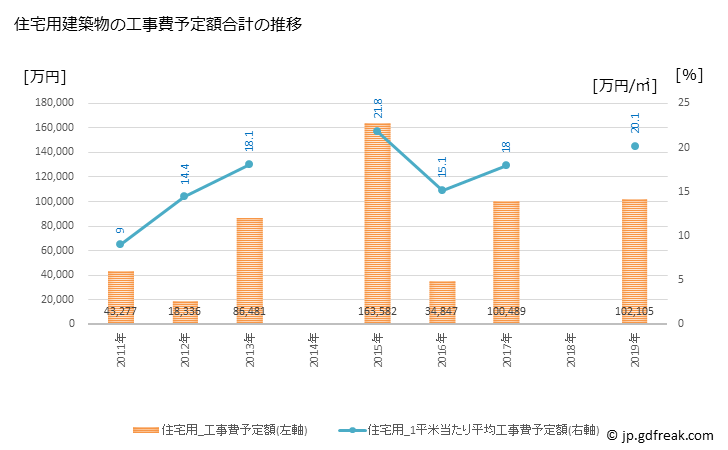 グラフ 年次 糸田町(ｲﾄﾀﾞﾏﾁ 福岡県)の建築着工の動向 住宅用建築物の工事費予定額合計の推移