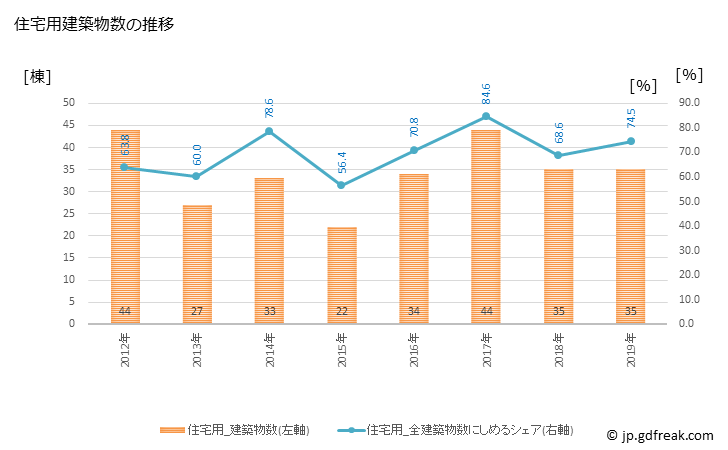 グラフ 年次 川崎町(ｶﾜｻｷﾏﾁ 福岡県)の建築着工の動向 住宅用建築物数の推移