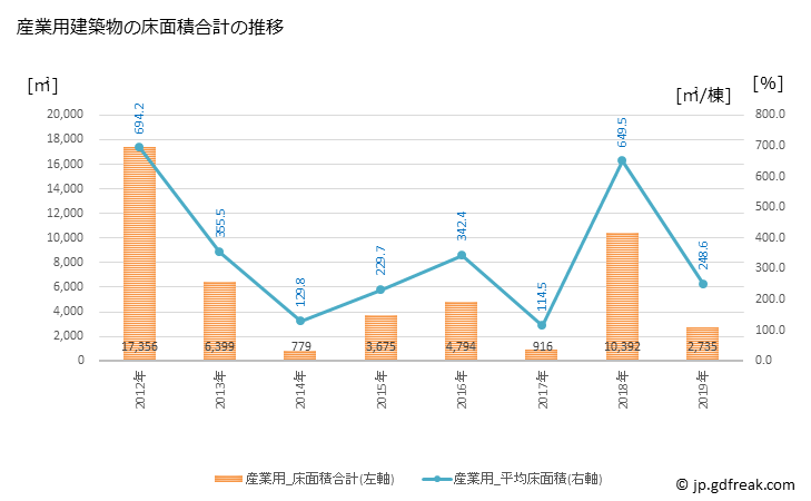 グラフ 年次 川崎町(ｶﾜｻｷﾏﾁ 福岡県)の建築着工の動向 産業用建築物の床面積合計の推移