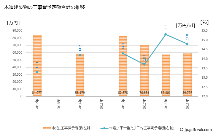 グラフ 年次 川崎町(ｶﾜｻｷﾏﾁ 福岡県)の建築着工の動向 木造建築物の工事費予定額合計の推移