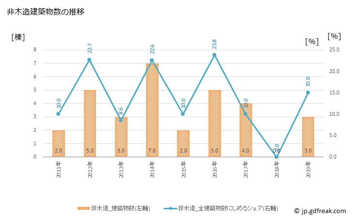 グラフ 年次 大任町(ｵｵﾄｳﾏﾁ 福岡県)の建築着工の動向 非木造建築物数の推移