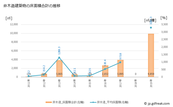 グラフ 年次 大任町(ｵｵﾄｳﾏﾁ 福岡県)の建築着工の動向 非木造建築物の床面積合計の推移