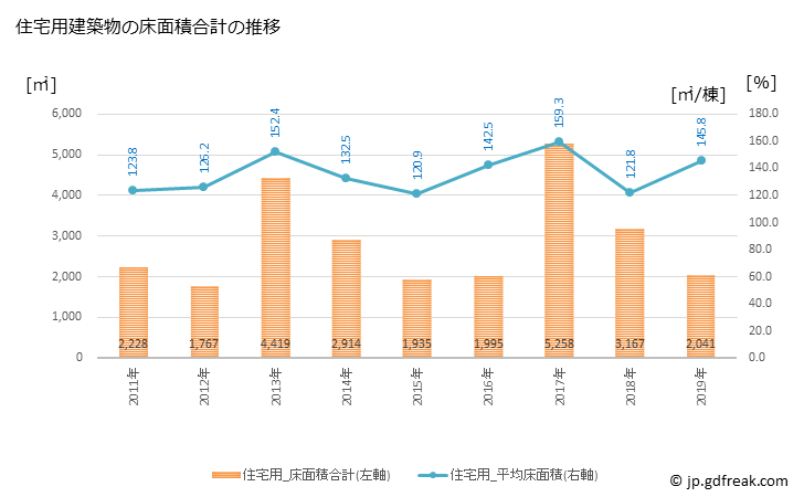 グラフ 年次 大任町(ｵｵﾄｳﾏﾁ 福岡県)の建築着工の動向 住宅用建築物の床面積合計の推移