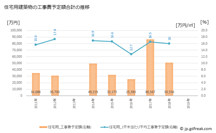 グラフ 年次 大任町(ｵｵﾄｳﾏﾁ 福岡県)の建築着工の動向 住宅用建築物の工事費予定額合計の推移