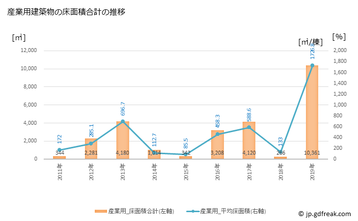 グラフ 年次 大任町(ｵｵﾄｳﾏﾁ 福岡県)の建築着工の動向 産業用建築物の床面積合計の推移