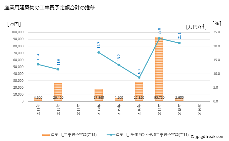 グラフ 年次 大任町(ｵｵﾄｳﾏﾁ 福岡県)の建築着工の動向 産業用建築物の工事費予定額合計の推移
