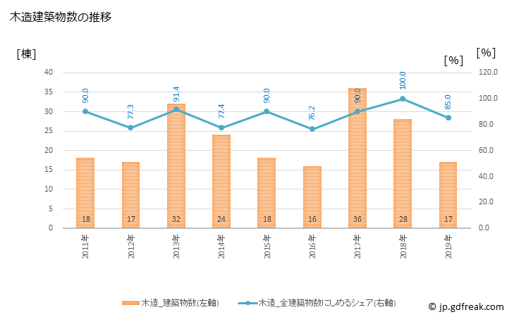 グラフ 年次 大任町(ｵｵﾄｳﾏﾁ 福岡県)の建築着工の動向 木造建築物数の推移