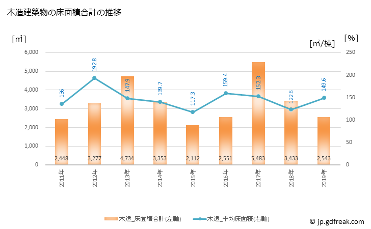 グラフ 年次 大任町(ｵｵﾄｳﾏﾁ 福岡県)の建築着工の動向 木造建築物の床面積合計の推移