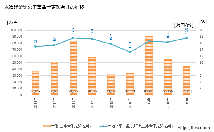 グラフ 年次 大任町(ｵｵﾄｳﾏﾁ 福岡県)の建築着工の動向 木造建築物の工事費予定額合計の推移