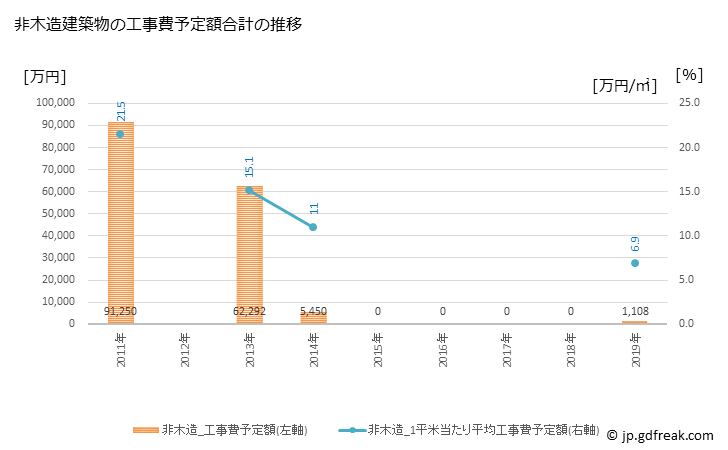 グラフ 年次 赤村(ｱｶﾑﾗ 福岡県)の建築着工の動向 非木造建築物の工事費予定額合計の推移
