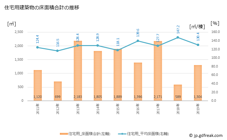 グラフ 年次 赤村(ｱｶﾑﾗ 福岡県)の建築着工の動向 住宅用建築物の床面積合計の推移