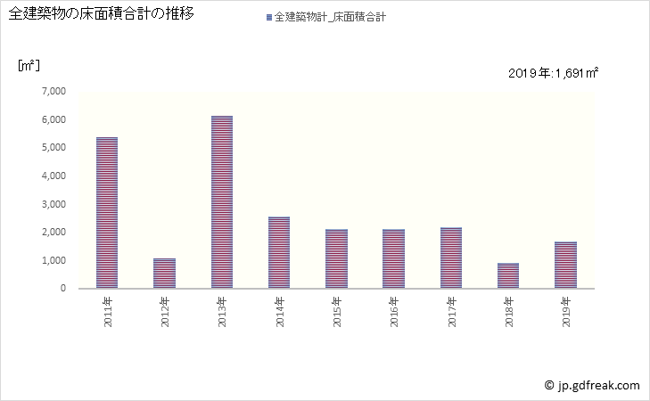 グラフ 年次 赤村(ｱｶﾑﾗ 福岡県)の建築着工の動向 全建築物の床面積合計の推移