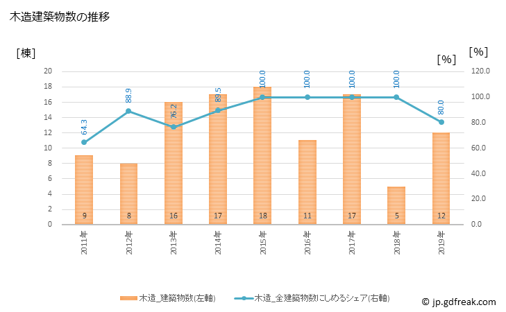 グラフ 年次 赤村(ｱｶﾑﾗ 福岡県)の建築着工の動向 木造建築物数の推移
