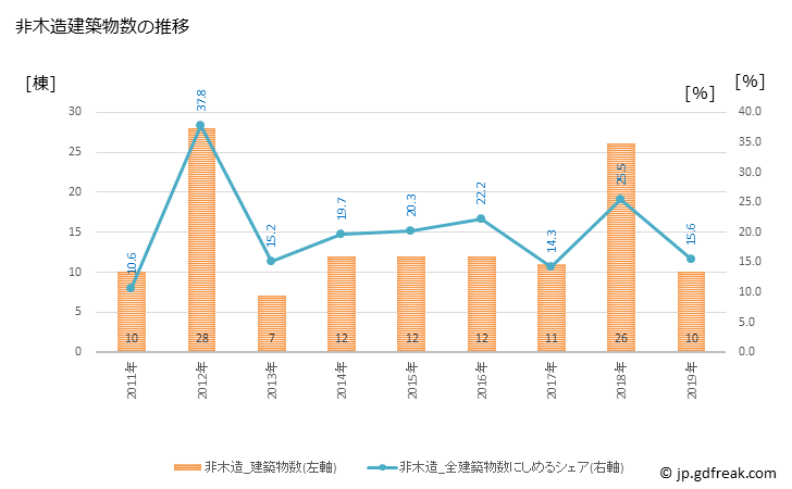 グラフ 年次 福智町(ﾌｸﾁﾏﾁ 福岡県)の建築着工の動向 非木造建築物数の推移