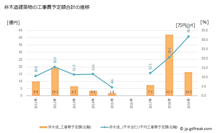 グラフ 年次 福智町(ﾌｸﾁﾏﾁ 福岡県)の建築着工の動向 非木造建築物の工事費予定額合計の推移