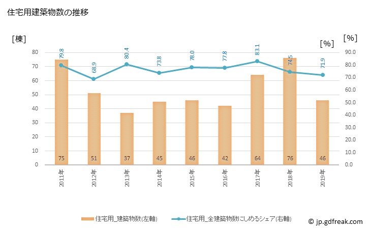 グラフ 年次 福智町(ﾌｸﾁﾏﾁ 福岡県)の建築着工の動向 住宅用建築物数の推移