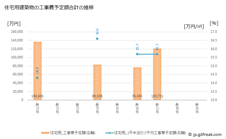 グラフ 年次 福智町(ﾌｸﾁﾏﾁ 福岡県)の建築着工の動向 住宅用建築物の工事費予定額合計の推移