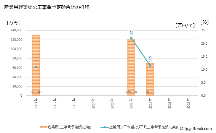 グラフ 年次 福智町(ﾌｸﾁﾏﾁ 福岡県)の建築着工の動向 産業用建築物の工事費予定額合計の推移