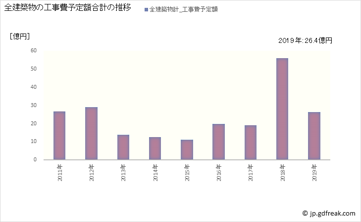 グラフ 年次 福智町(ﾌｸﾁﾏﾁ 福岡県)の建築着工の動向 全建築物の工事費予定額合計の推移