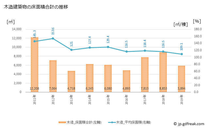 グラフ 年次 福智町(ﾌｸﾁﾏﾁ 福岡県)の建築着工の動向 木造建築物の床面積合計の推移