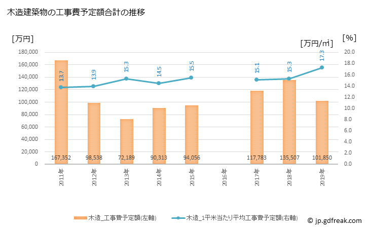 グラフ 年次 福智町(ﾌｸﾁﾏﾁ 福岡県)の建築着工の動向 木造建築物の工事費予定額合計の推移