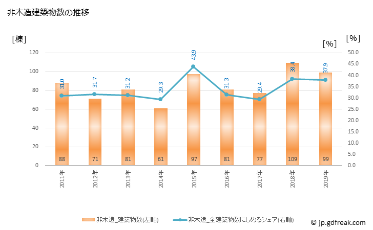 グラフ 年次 苅田町(ｶﾝﾀﾞﾏﾁ 福岡県)の建築着工の動向 非木造建築物数の推移