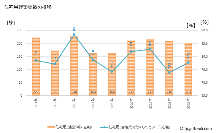 グラフ 年次 苅田町(ｶﾝﾀﾞﾏﾁ 福岡県)の建築着工の動向 住宅用建築物数の推移
