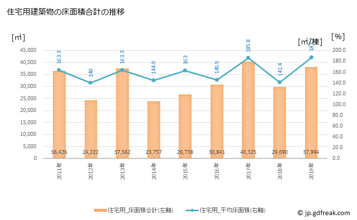 グラフ 年次 苅田町(ｶﾝﾀﾞﾏﾁ 福岡県)の建築着工の動向 住宅用建築物の床面積合計の推移