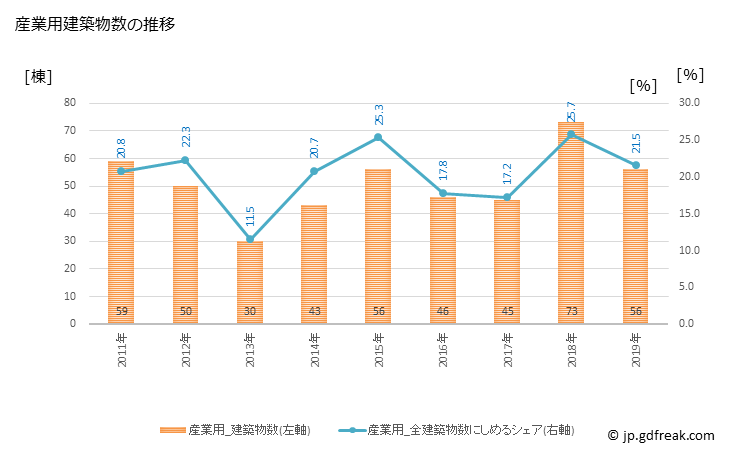 グラフ 年次 苅田町(ｶﾝﾀﾞﾏﾁ 福岡県)の建築着工の動向 産業用建築物数の推移