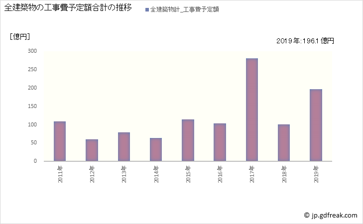 グラフ 年次 苅田町(ｶﾝﾀﾞﾏﾁ 福岡県)の建築着工の動向 全建築物の工事費予定額合計の推移