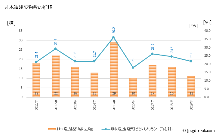 グラフ 年次 みやこ町(ﾐﾔｺﾏﾁ 福岡県)の建築着工の動向 非木造建築物数の推移