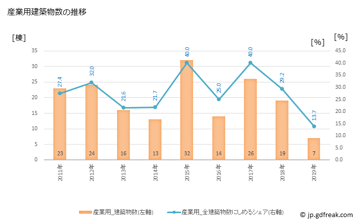 グラフ 年次 みやこ町(ﾐﾔｺﾏﾁ 福岡県)の建築着工の動向 産業用建築物数の推移
