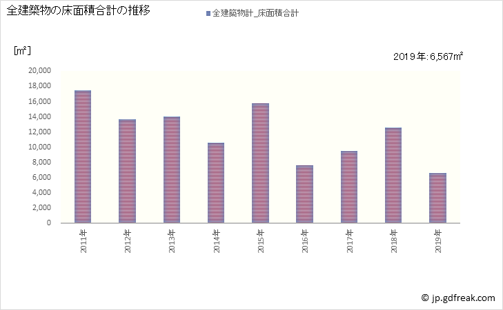 グラフ 年次 みやこ町(ﾐﾔｺﾏﾁ 福岡県)の建築着工の動向 全建築物の床面積合計の推移