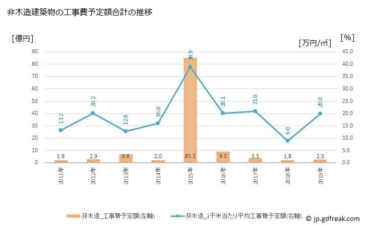 グラフ 年次 吉富町(ﾖｼﾄﾐﾏﾁ 福岡県)の建築着工の動向 非木造建築物の工事費予定額合計の推移