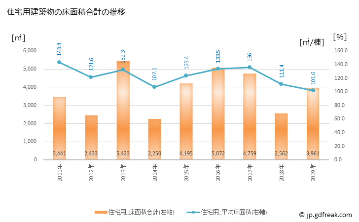 グラフ 年次 吉富町(ﾖｼﾄﾐﾏﾁ 福岡県)の建築着工の動向 住宅用建築物の床面積合計の推移