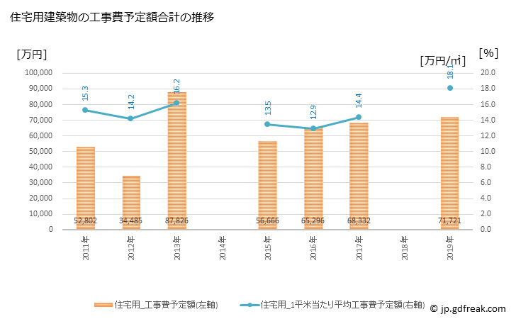 グラフ 年次 吉富町(ﾖｼﾄﾐﾏﾁ 福岡県)の建築着工の動向 住宅用建築物の工事費予定額合計の推移