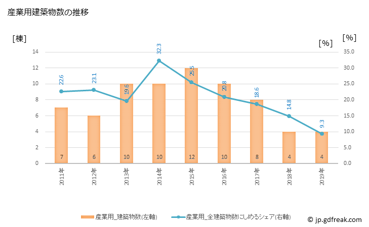 グラフ 年次 吉富町(ﾖｼﾄﾐﾏﾁ 福岡県)の建築着工の動向 産業用建築物数の推移