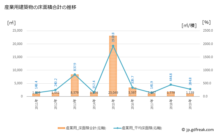 グラフ 年次 吉富町(ﾖｼﾄﾐﾏﾁ 福岡県)の建築着工の動向 産業用建築物の床面積合計の推移