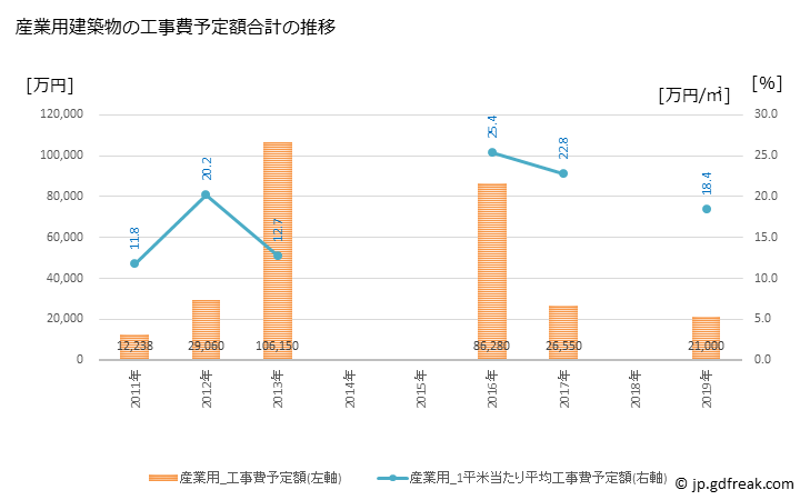 グラフ 年次 吉富町(ﾖｼﾄﾐﾏﾁ 福岡県)の建築着工の動向 産業用建築物の工事費予定額合計の推移