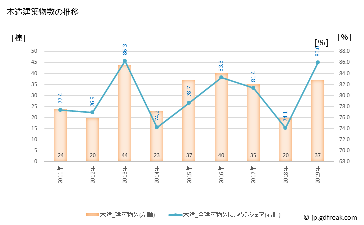 グラフ 年次 吉富町(ﾖｼﾄﾐﾏﾁ 福岡県)の建築着工の動向 木造建築物数の推移