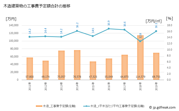 グラフ 年次 上毛町(ｺｳｹﾞﾏﾁ 福岡県)の建築着工の動向 木造建築物の工事費予定額合計の推移