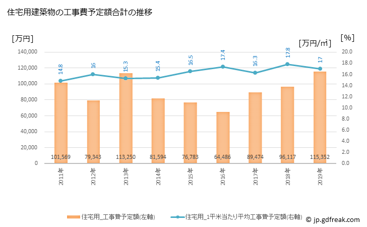 グラフ 年次 築上町(ﾁｸｼﾞｮｳﾏﾁ 福岡県)の建築着工の動向 住宅用建築物の工事費予定額合計の推移
