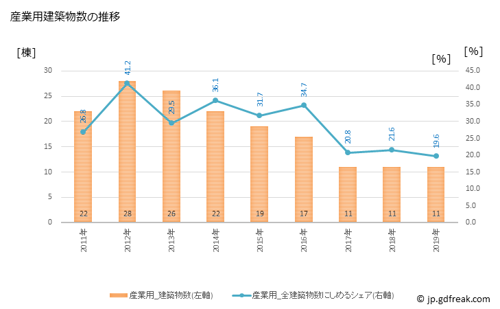 グラフ 年次 築上町(ﾁｸｼﾞｮｳﾏﾁ 福岡県)の建築着工の動向 産業用建築物数の推移