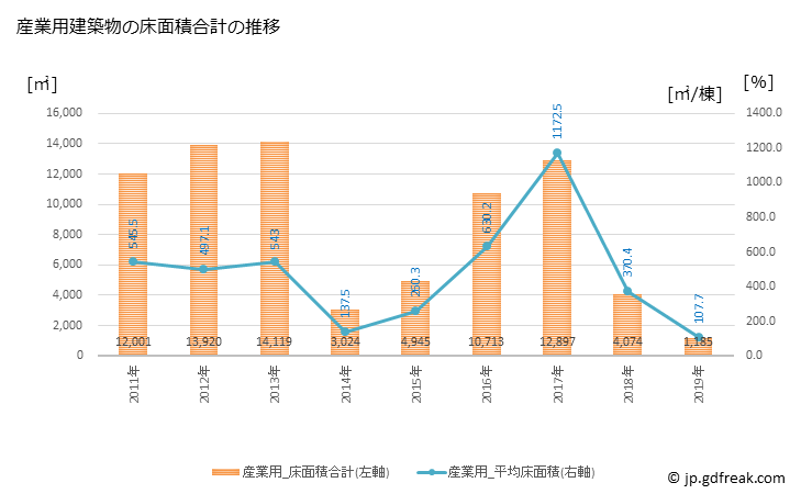 グラフ 年次 築上町(ﾁｸｼﾞｮｳﾏﾁ 福岡県)の建築着工の動向 産業用建築物の床面積合計の推移