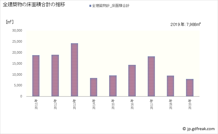 グラフ 年次 築上町(ﾁｸｼﾞｮｳﾏﾁ 福岡県)の建築着工の動向 全建築物の床面積合計の推移