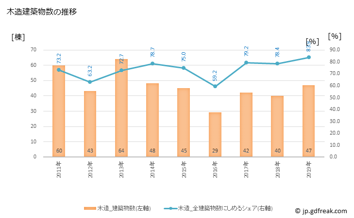 グラフ 年次 築上町(ﾁｸｼﾞｮｳﾏﾁ 福岡県)の建築着工の動向 木造建築物数の推移