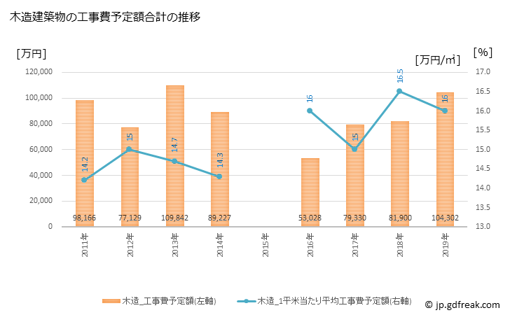 グラフ 年次 築上町(ﾁｸｼﾞｮｳﾏﾁ 福岡県)の建築着工の動向 木造建築物の工事費予定額合計の推移